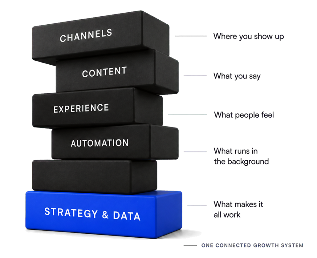Growth Architecture connected system